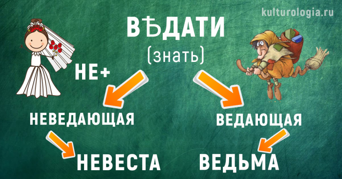 История появления современных русских слов 