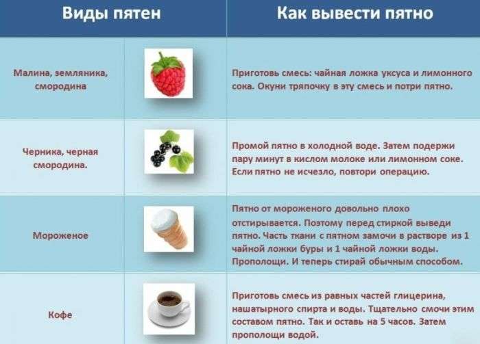 Як вивести пляму (2 картинки)