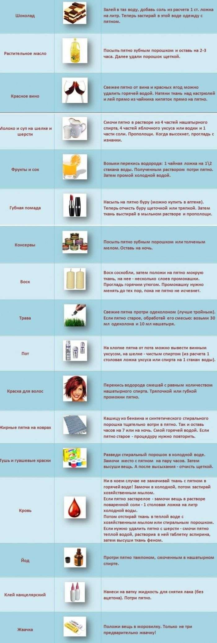 Як вивести пляму (2 картинки)
