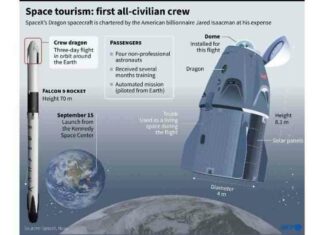 Пряма трансляція запуску компанією ѕрасех космічних туристів з місією “inspiration4”
